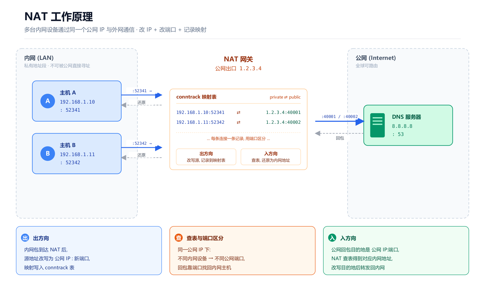 NAT 工作原理:多台内网设备通过同一公网 IP 与外网通信